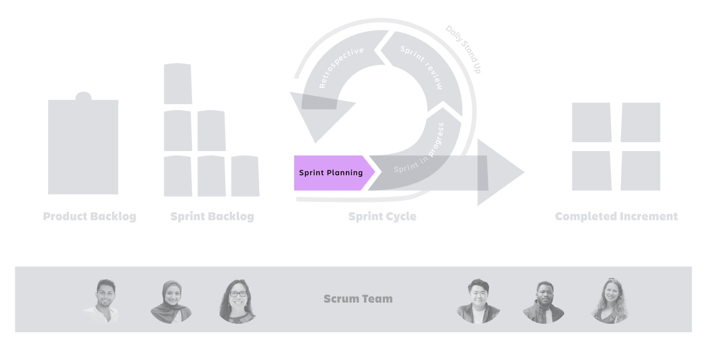 The same scrum process diagram, with only the Sprint Planning section of the diagram highlighted