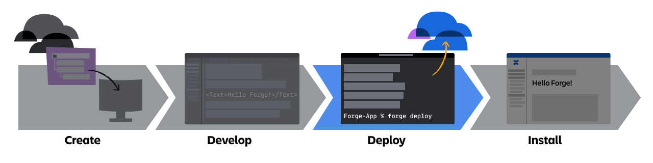An image of the third step to build an app: deploy.