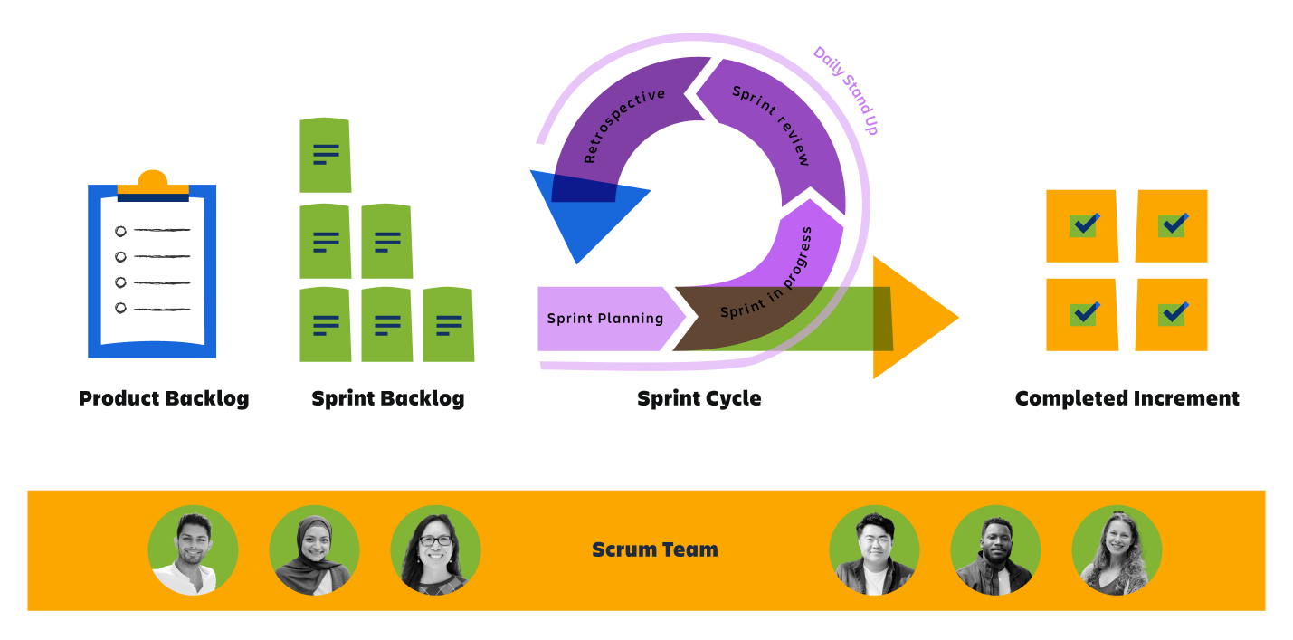 A diagram illustrating the elements of the scrum process, depicting a sprint cycle that includes the sprint  planning, sprint in progress, sprint review, daily stand up and retrospective stages
