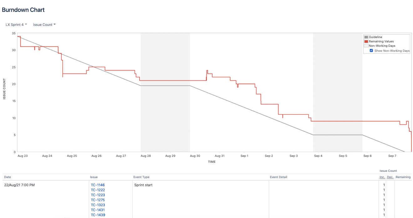 The Burndown Chart in Jira. The hotspot icon labeled 1 is pointing to the issue list below the chart. Hotspot icon 2 is pointing to the vertical axis. Hotspot icon 3 is pointing to the sprint dropdown menu that appears above the top left corner of the chart. Hotspot icon 4 is pointing to the Estimation Statistic dropdown that is beside the sprint dropdown menu. Hotspot icon 5 is pointing to the red line, which is the Actual Burndown Line. Hotspot icon 6 is pointing to the gray line, which is the estimated burndown line. Hotspot icon 7 is pointing to the gray vertical section of the chart, which is Non-working days. Hotspot icon 8 is pointing to the horizontal axis.