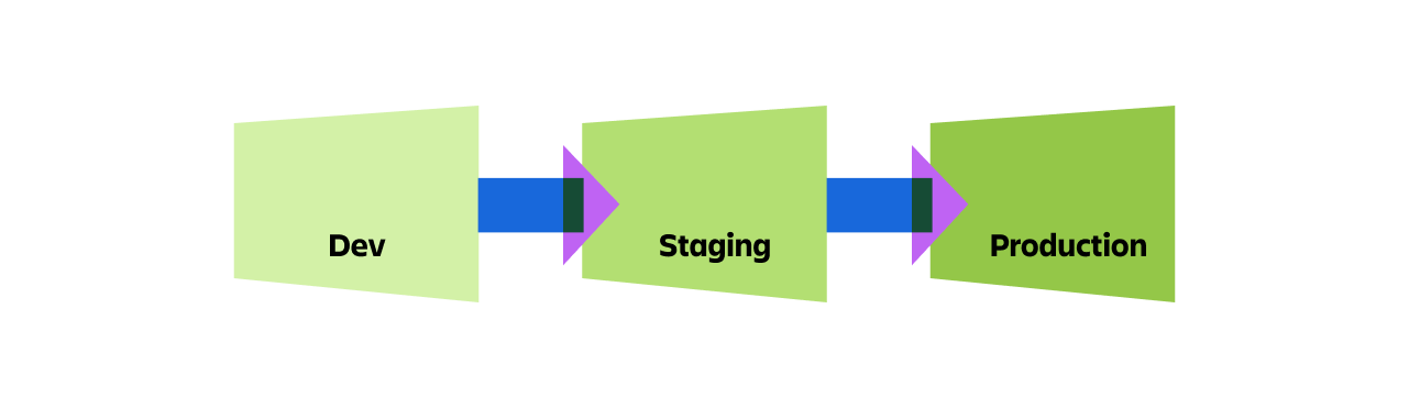 Illustrations show the three Forge environments connected by arrows. The three environments are Dev, Staging, and Production.