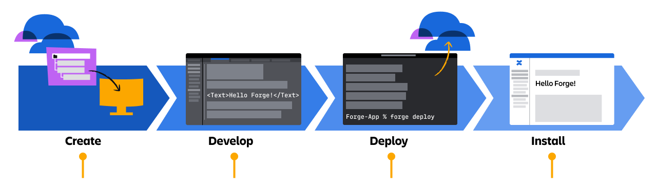 Illustrations shows the four phases of the Forge development process: Create, Develop, Deploy, and Install.
