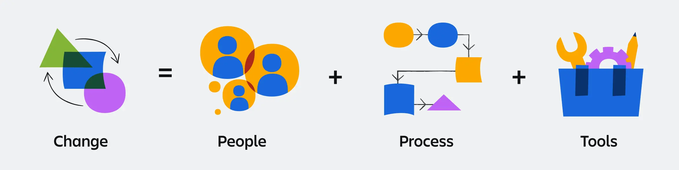 Change = People + Process + Tools