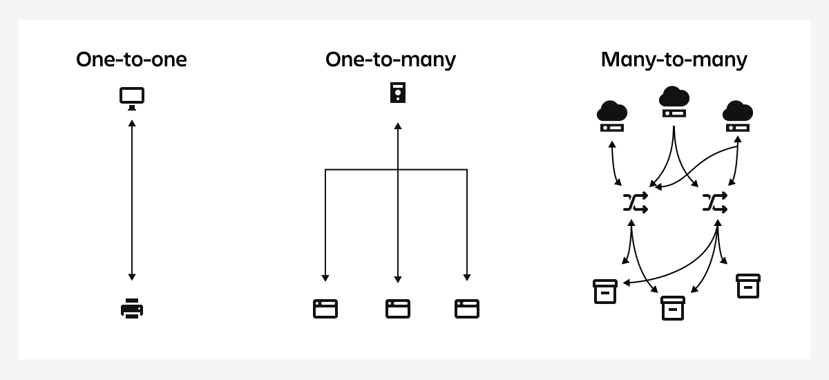 An illustration showing one-to-one, one-to-many, and many-to-many object relationships.