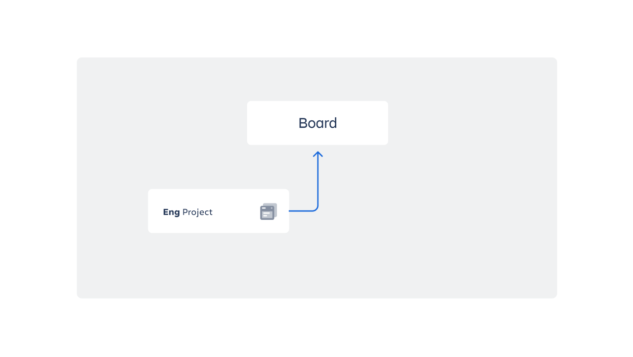 Illustration showing data from one project appearing on one board