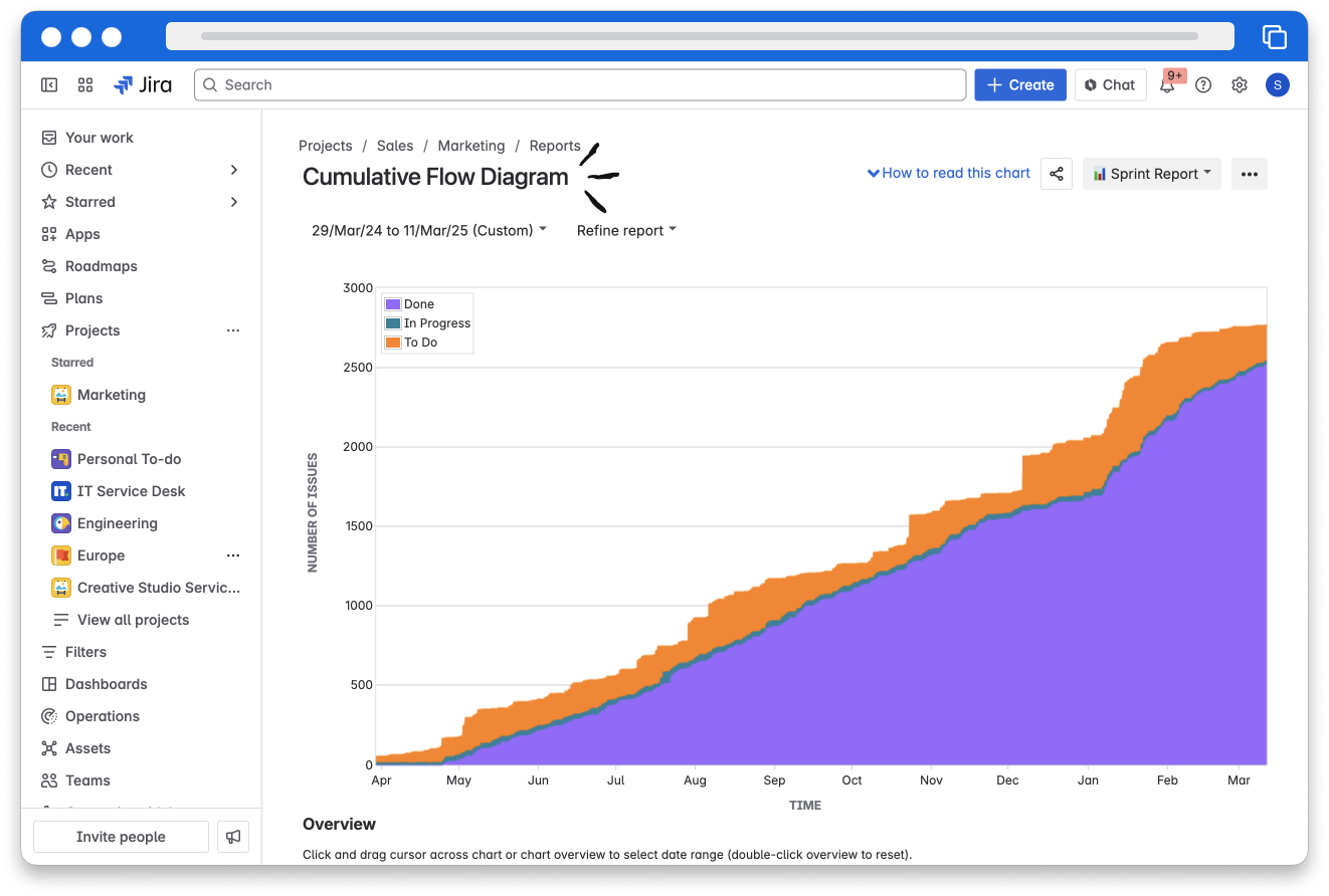 A Jira report displays a Cumulative Flow Diagram, which is one of many reports available for Jira projects. The Cumulative Flow Diagram shows the status of a project's work over time.