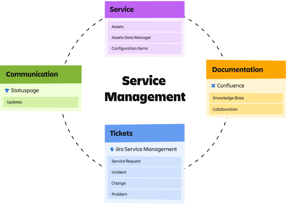 Service management