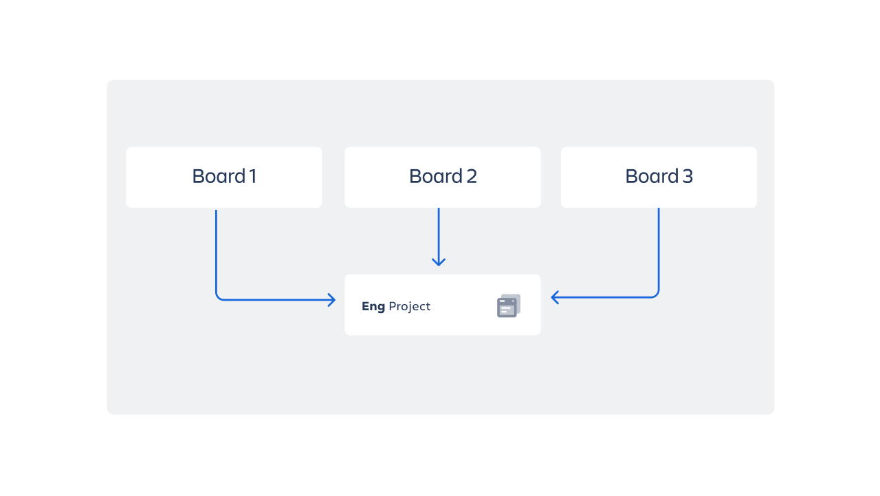 Illustration showing data from one project appearing on multiple boards