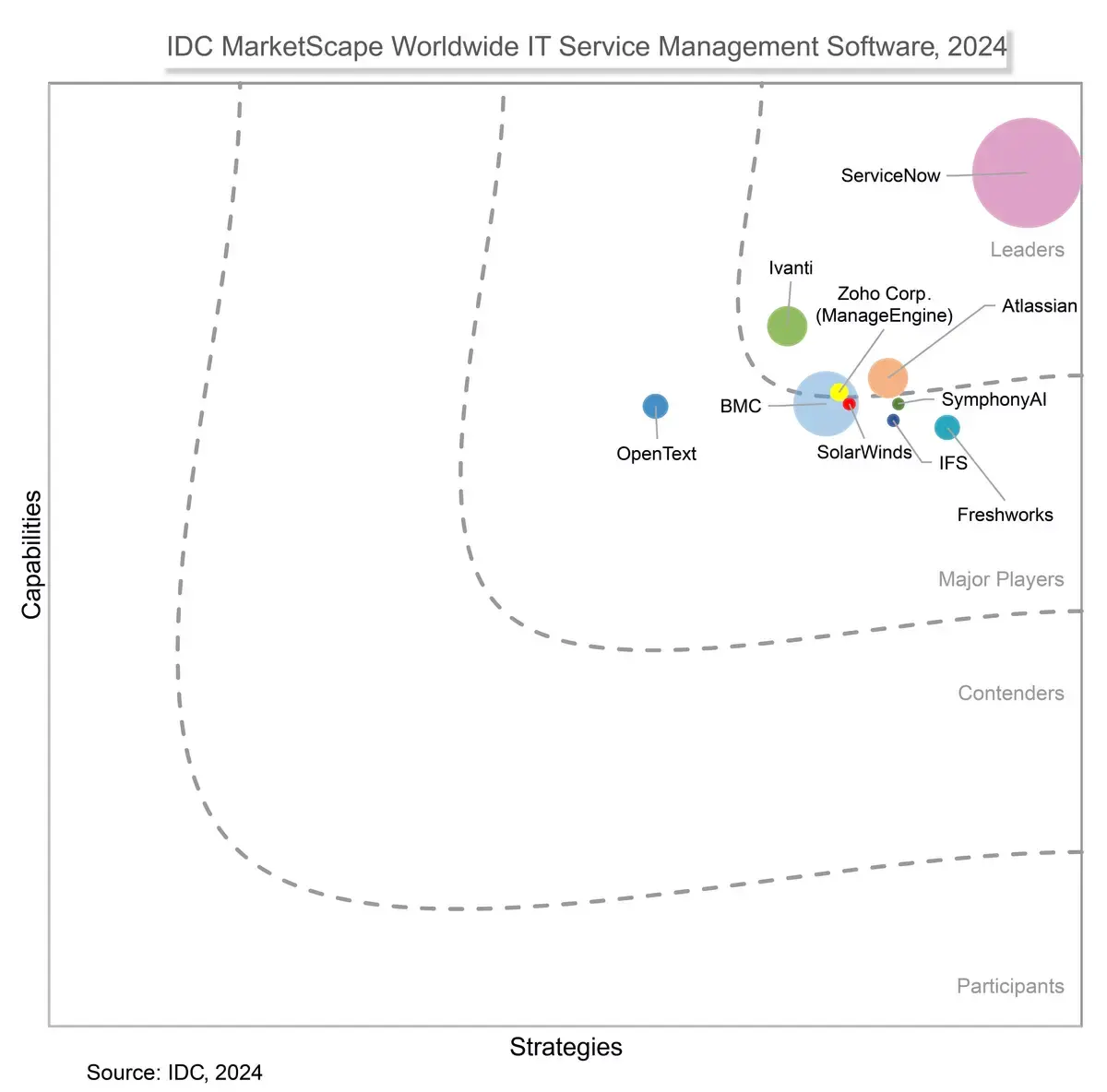 IDC MarketScape