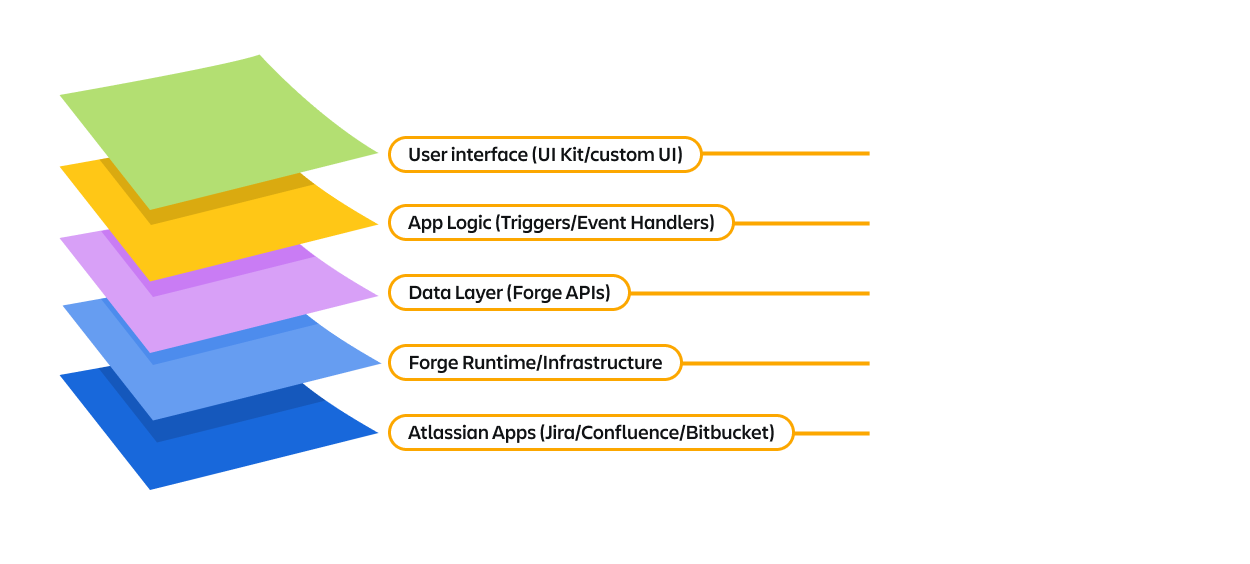 Illustration showing the layers of the Forge stack. The titles of the layers from top to bottom are User Interface, App logic, Data layer, Forge runtime and infrastructure, and Atlassian Products.