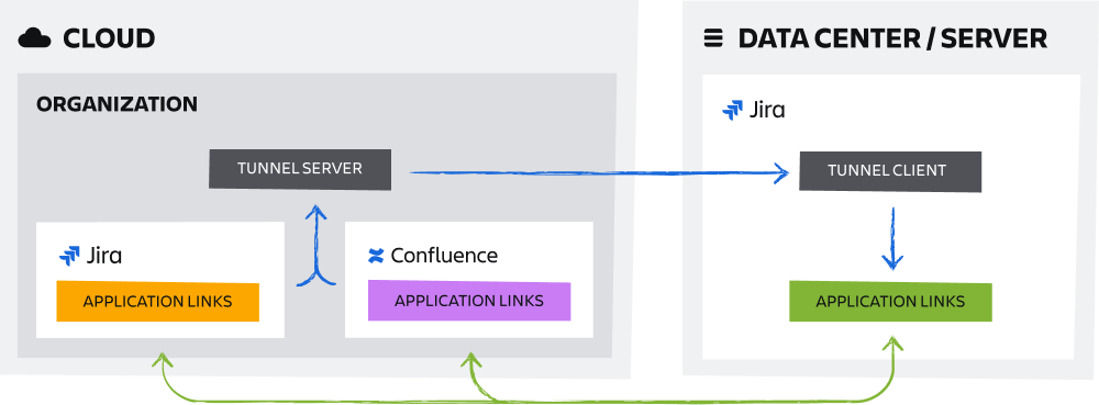 What are application tunnels