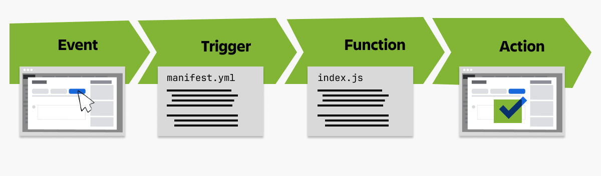 Illustration of the four steps of the Forge automation process. Event, trigger, function, and action.