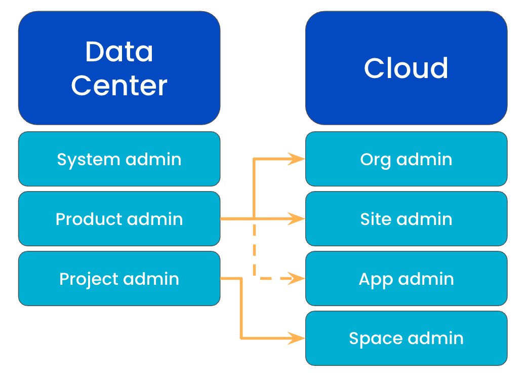 Administratorrollen in Server und Data Center
