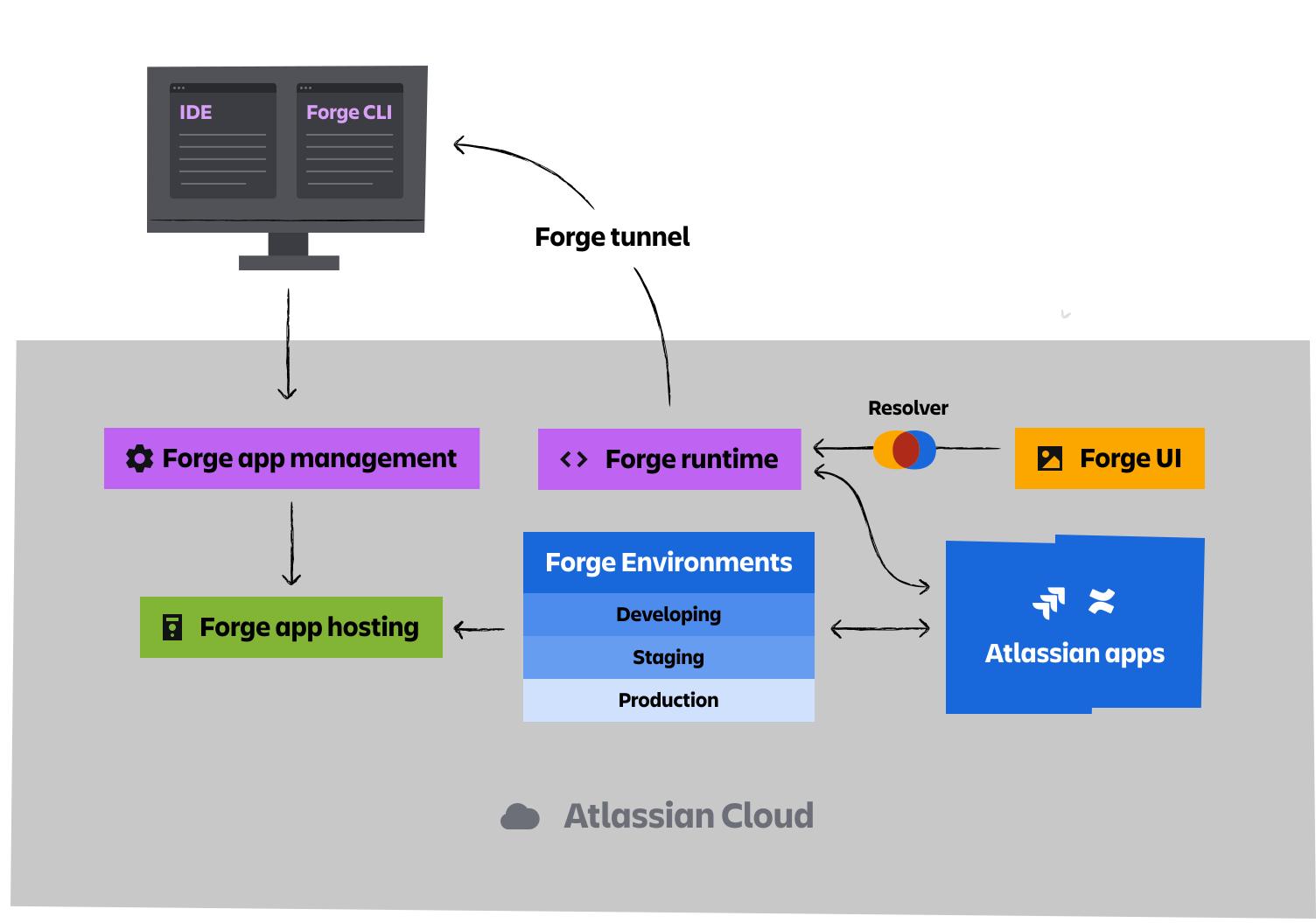An illustration of the building blocks of Forge and how they fit into the Forge architecture.