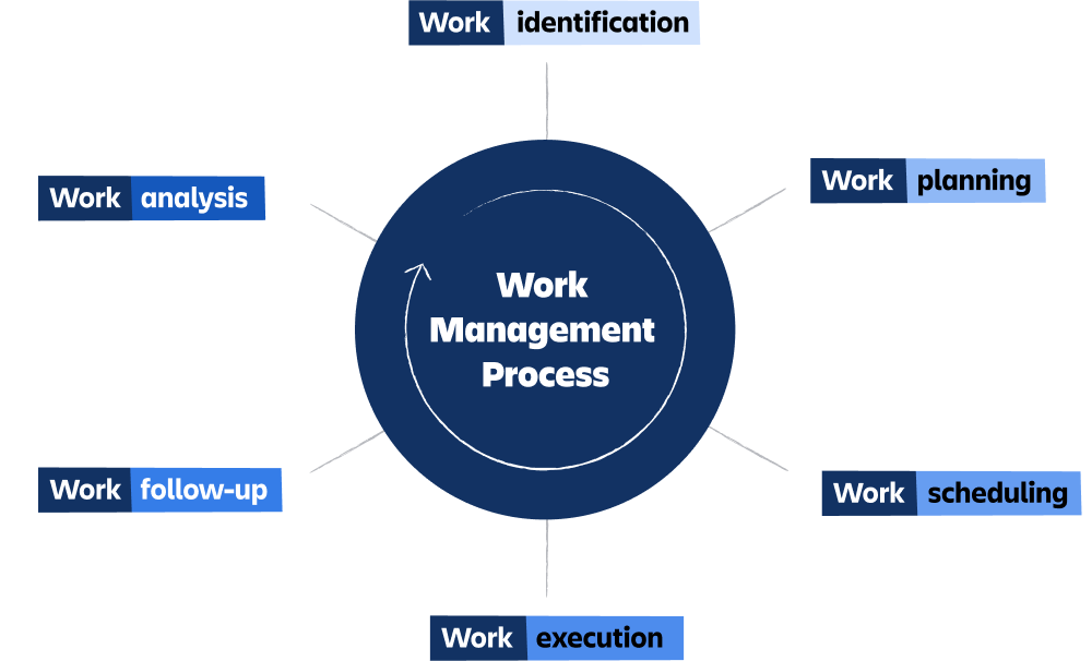 An illustration of the work management processes.