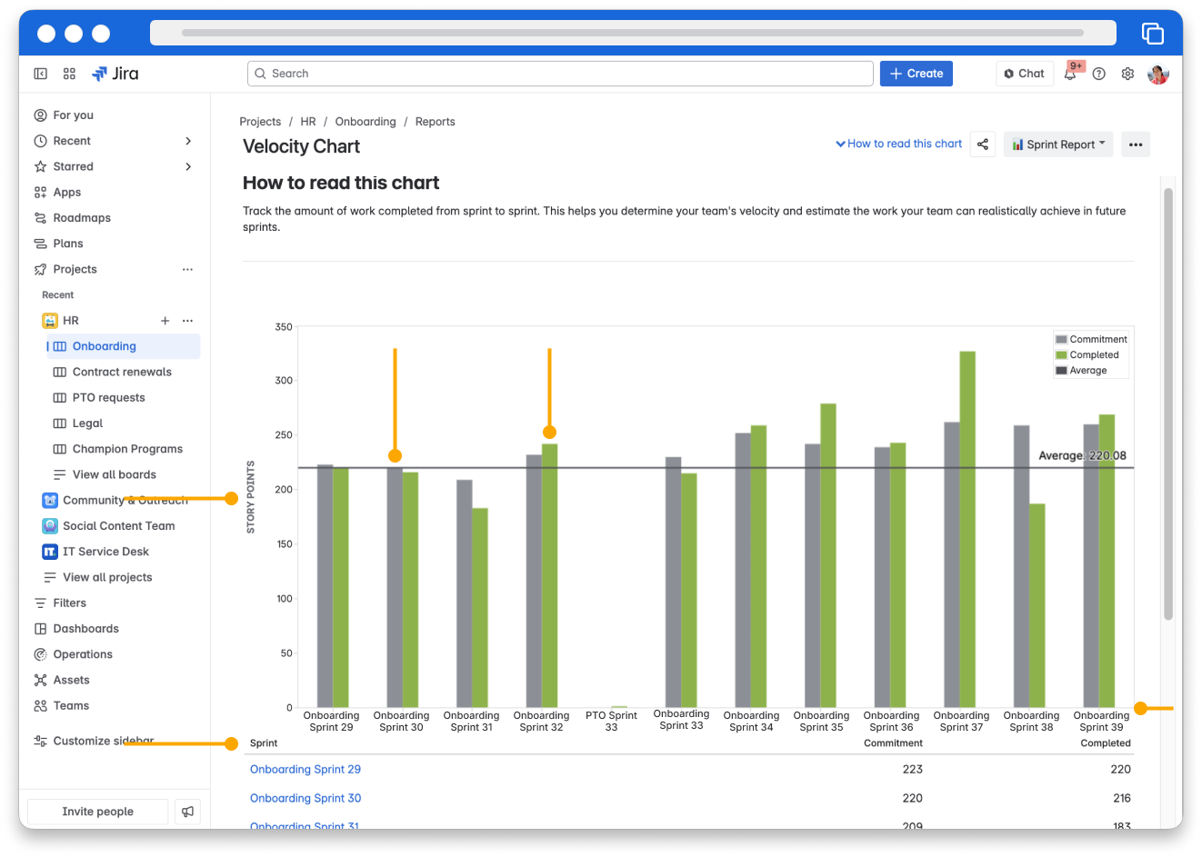 Velocity chart from the Onboarding board in the HR project. The labeled chart displays 11 sprints with the Sprint list under the chart, the chart displays an average of 220.08 completed story points.