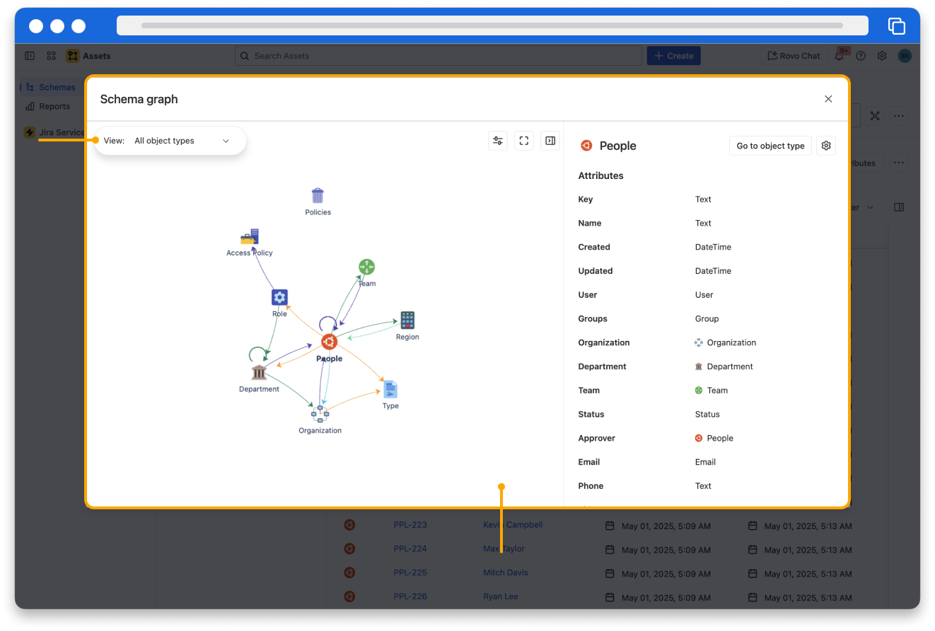 A screenshot of the schema graph displaying how the People object type is connected to other object types such as Role or Department.
