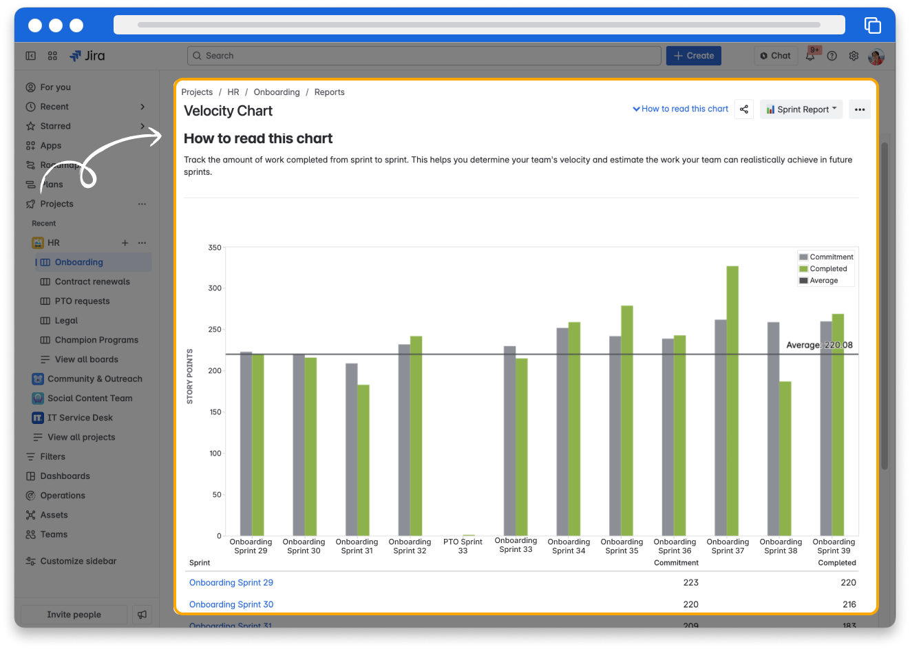 Velocity chart from the Onboarding board in the HR project. The highlighted chart displays 11 sprints with the Sprint list under the chart, the chart displays an average of 220.08 completed story points.