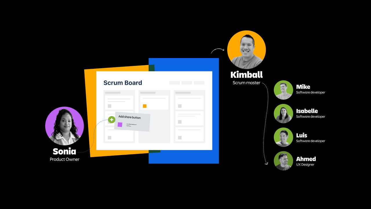 an illustration of an issue being added to a scrum board by the product owner, Sonia. The Image then points to Kimball, the scrum master, with an arrow pointing towards his team members Mike, Isabelle, Luis, and Ahmed as he delegates the sprint work.
