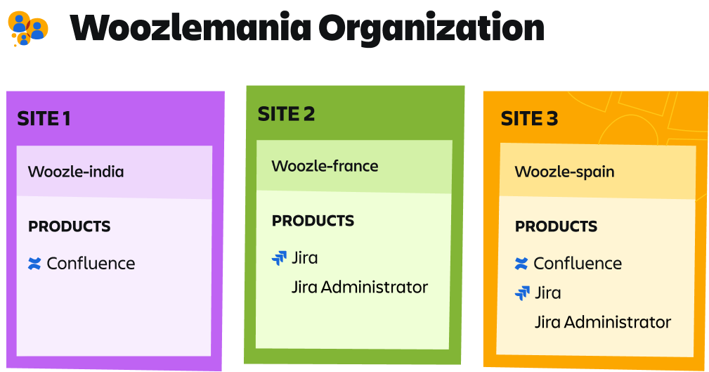 A graphic showing the Woozlemania Organizations 3 sites. Site one uses Confluence, site two uses Jira and site three uses Jira and Confluence as well as Jira administration