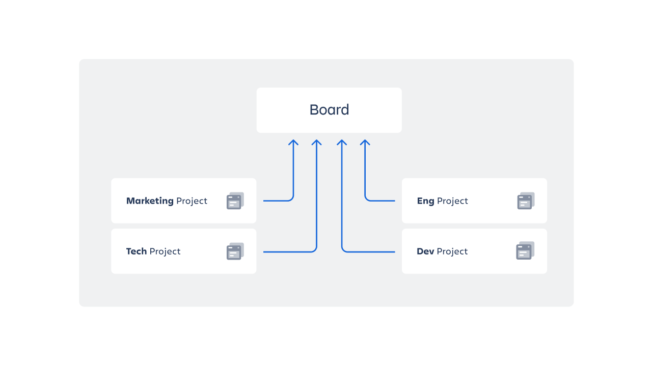 Illustration showing data from multiple projects appearing on one board