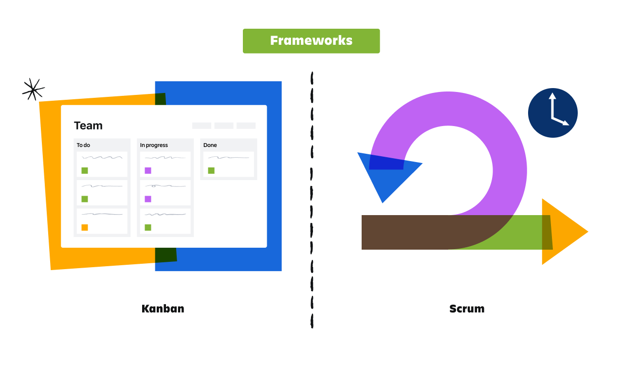 Illustration comparing kanban and scrum; kanban has a board that sorts work into To Do, In Progress, and Done columns. Scrum has a continuous workflow with timed increments.