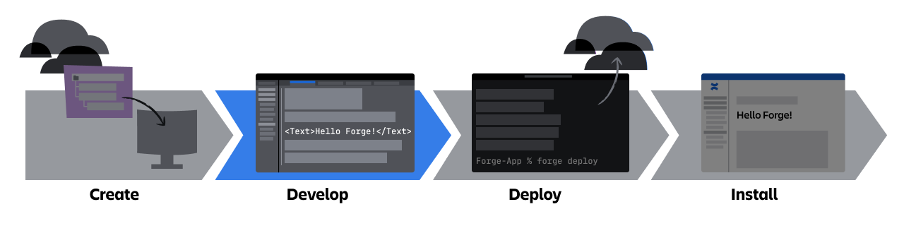 An image highlighting the second step of the app building process: develop.