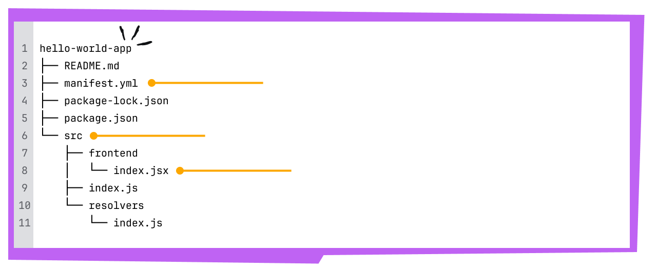 Illustration showing the Forge project structure.