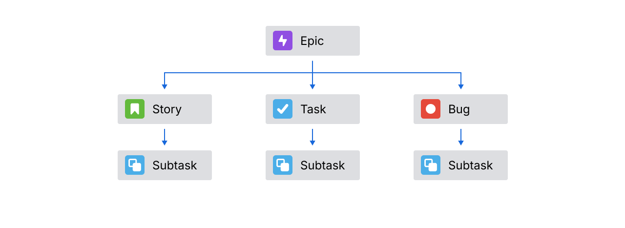 An graphic showing the hierarchy of Jira work types. Epic is a the top of the hierarchy. Three lines extend from Epic pointing to the next level issues in the hierarchy which includes Story, Task, and Bug. Below each of those items, a line extends to Subtask, indicating that subtasks can be added for issues categorized as Stories, Tasks, and Bugs.