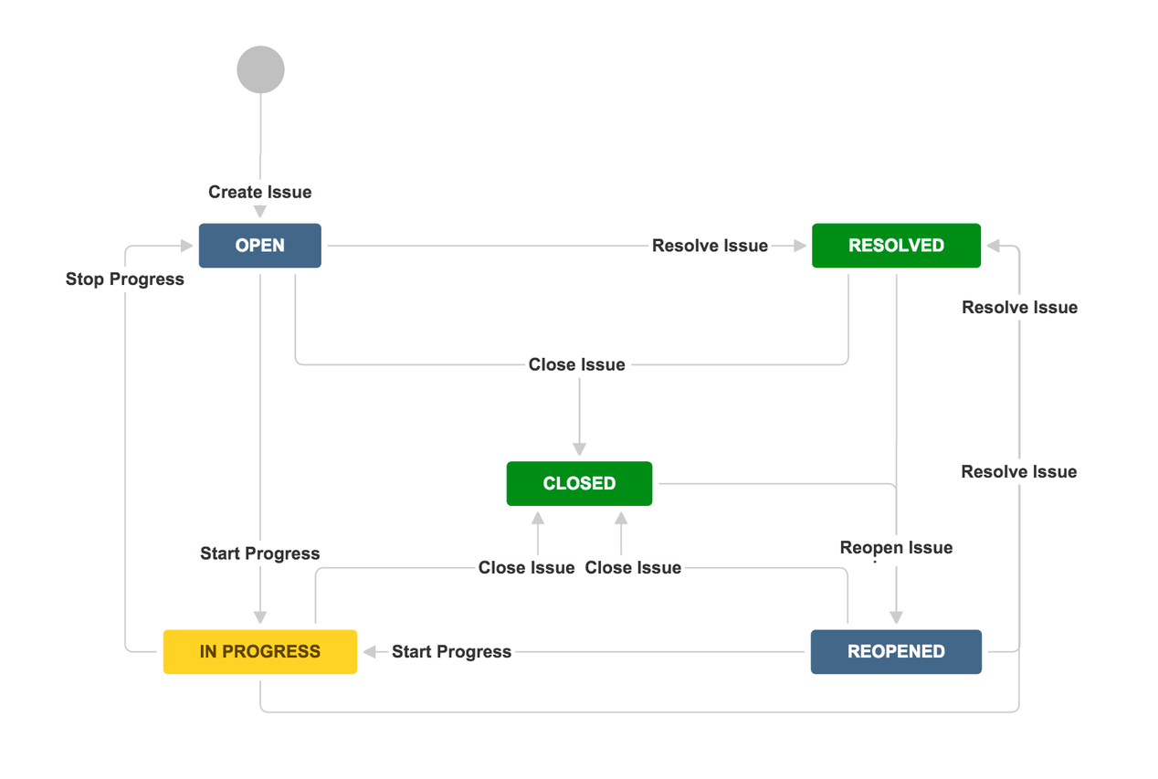 Jira Work Breakdown Structure template