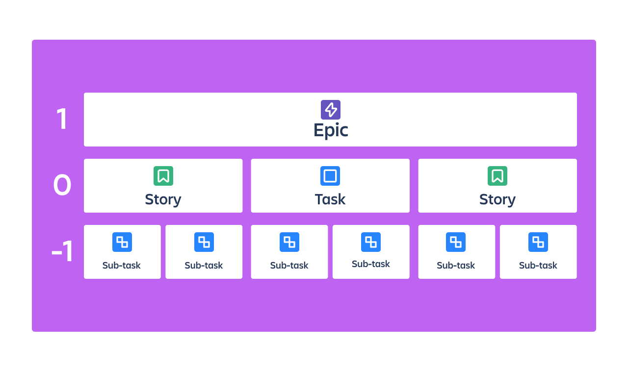 Diagram of the issue type hierarchy. At the highest level, level one, is the epic. Under the epic, at level zero, are standard issue types: Story and Task. Under these issue types, at level minus one, are Sub-tasks. These are the lowest level of the hierarchy.