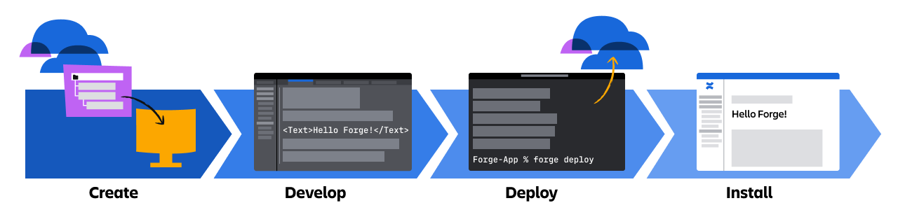 An image of the Forge app creation process shows the following steps: Create, develop, deploy, and install.