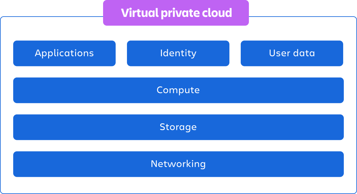 virtual private cloud
