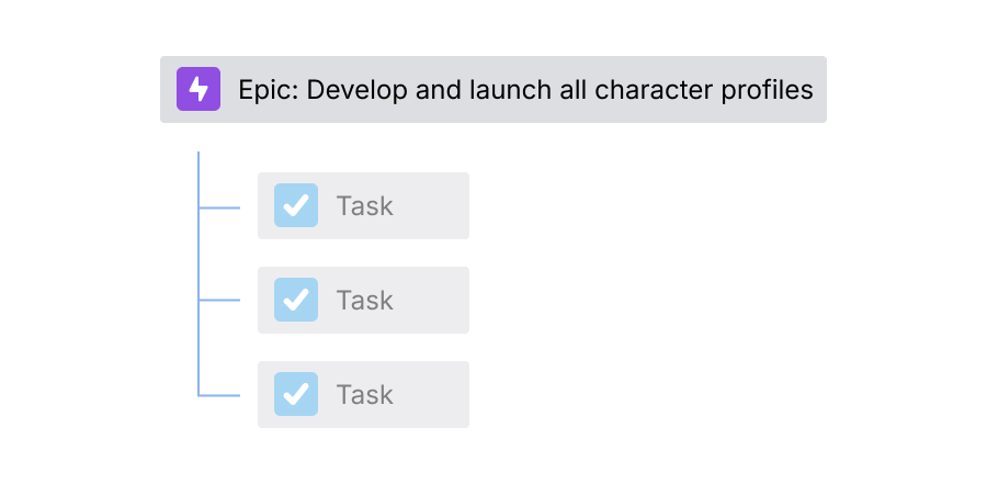 A hierarchy shows an epic named "Develop and launch all character profiles" at the top of the hierarchy. Three boxes labeled "Task" are arranged below the epic.