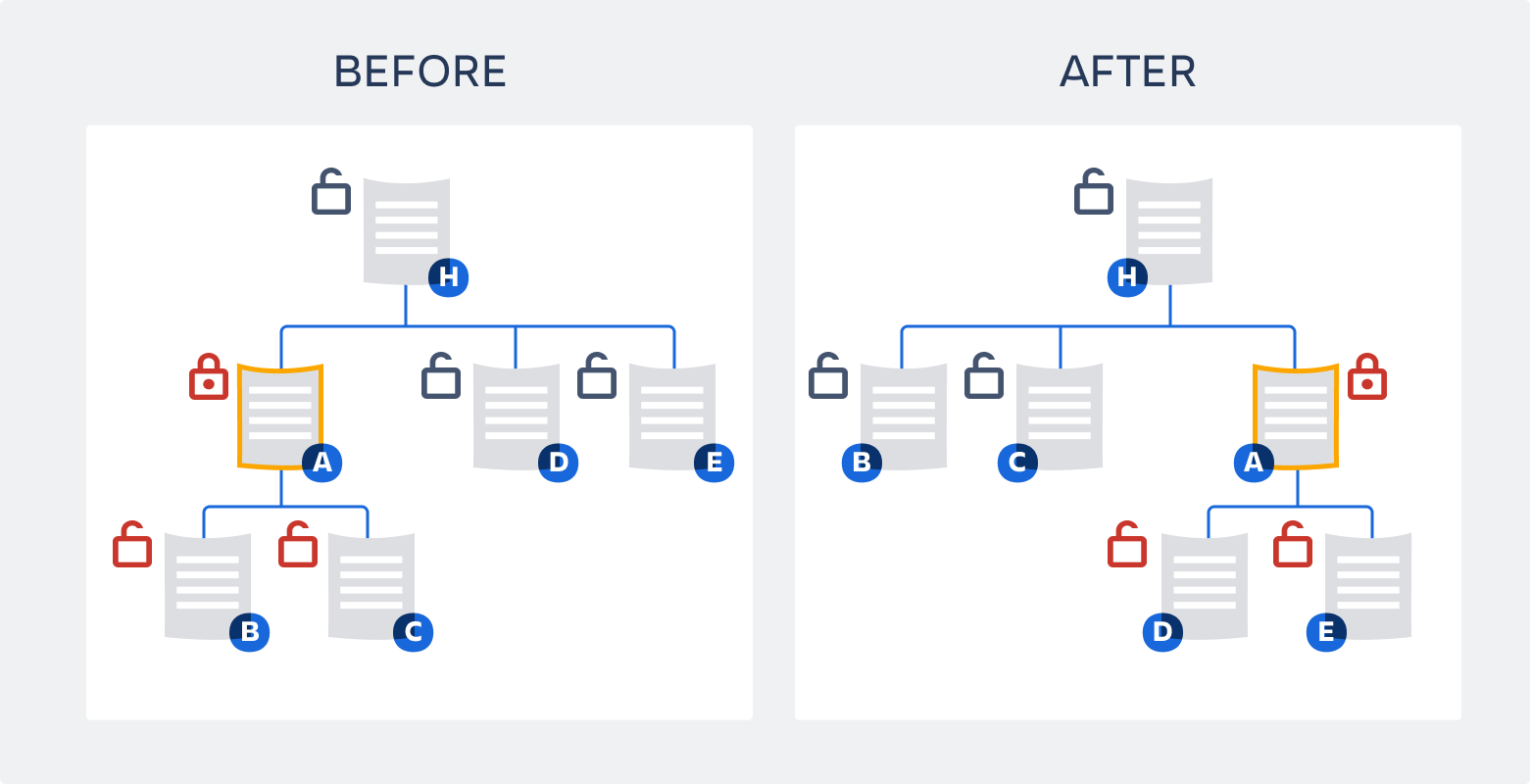 a conceptual graphic showing page restrictions changing after being reordered in hierarchy