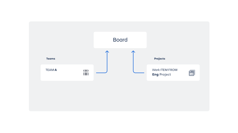 A diagram showing one Team (team A) and one project (Eng Project) belonging to one board