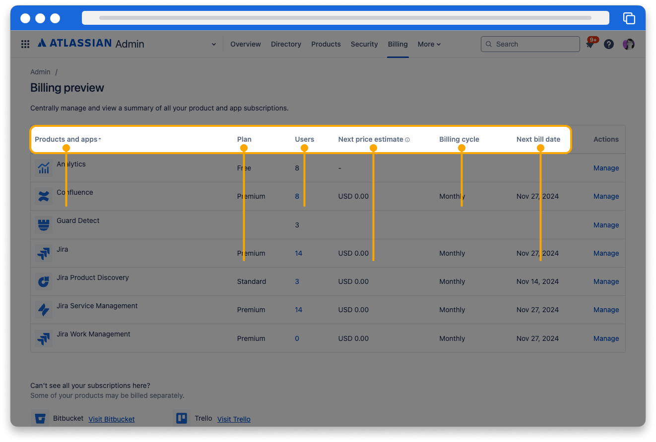 Atlassian billing preview page displaying the products: product and apps, plan, users, next price estimate, billing cycle and the next bill date. The main page shows the greenishmountain organization with Confluence, Jira and Jira Service Management products.